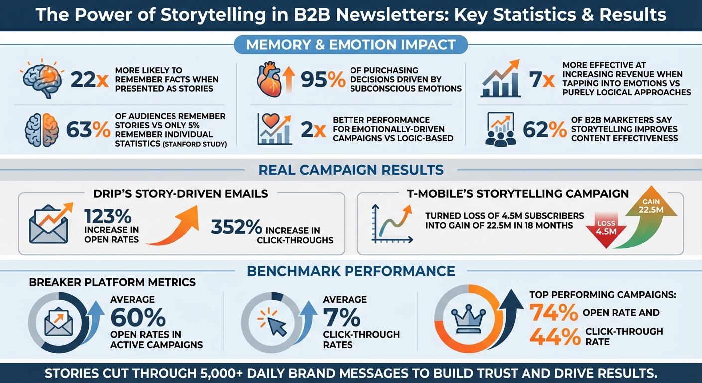 B2B Newsletter Storytelling Statistics and Key Performance Metrics