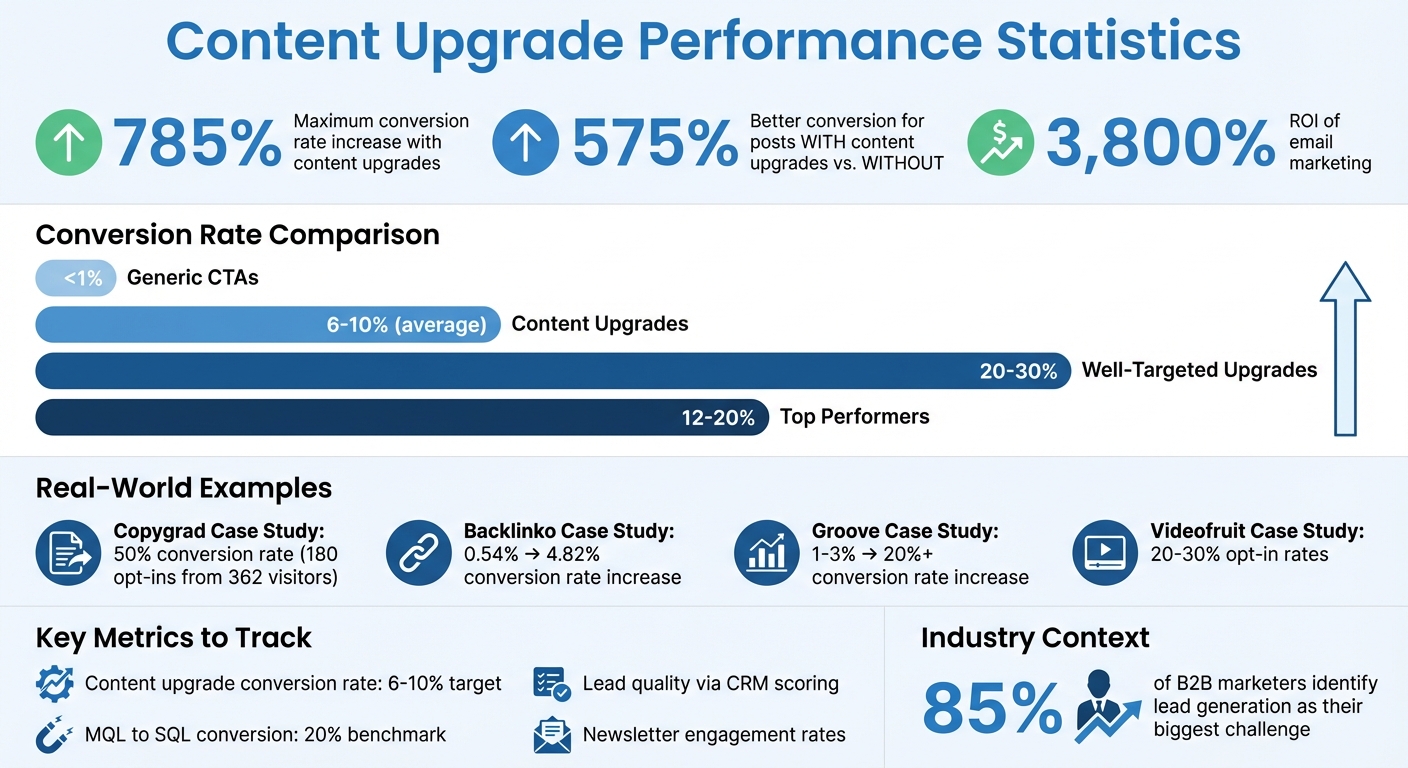 Content Upgrade Statistics: Conversion Rates and ROI Impact