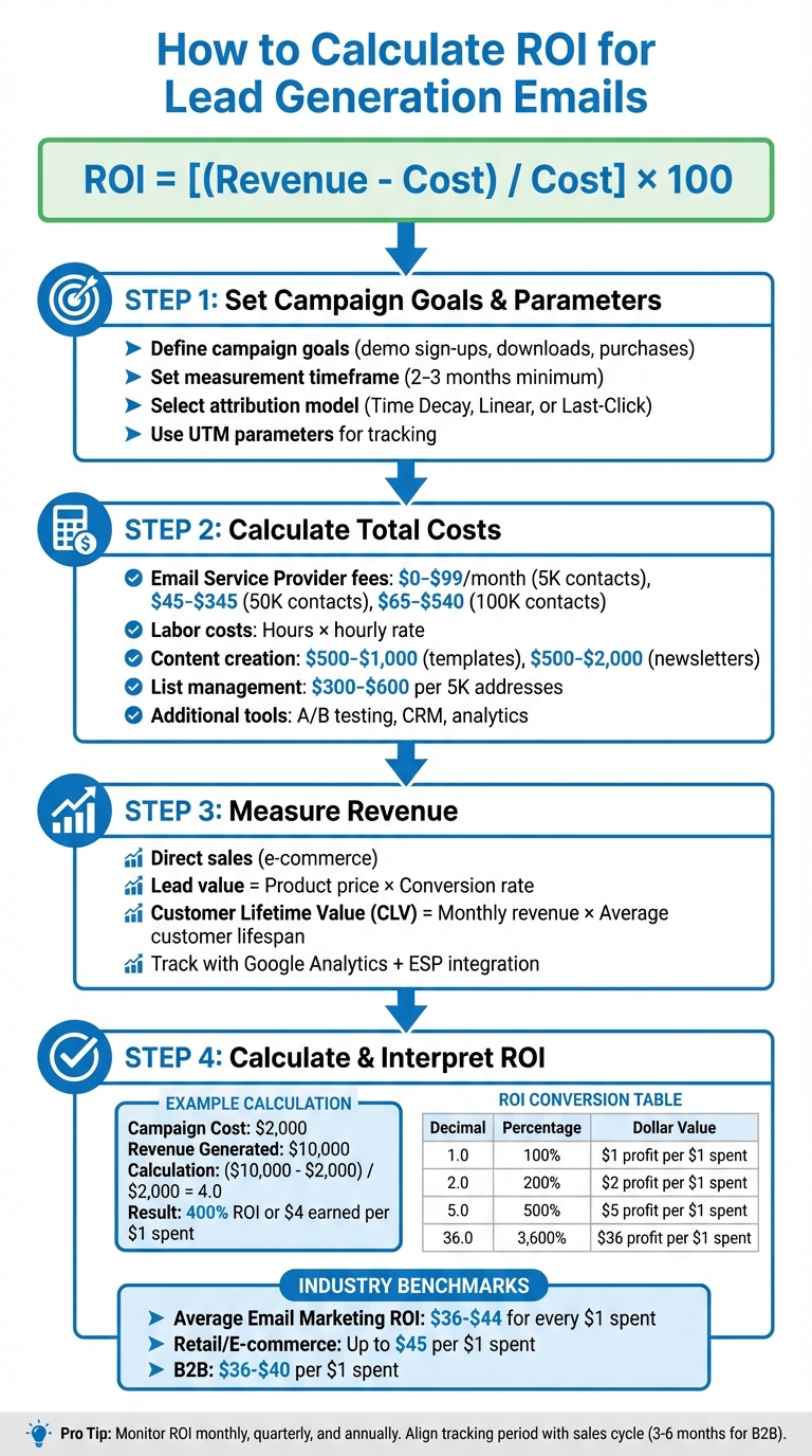 How to Calculate Email Marketing ROI: 4-Step Process with Formula and Examples