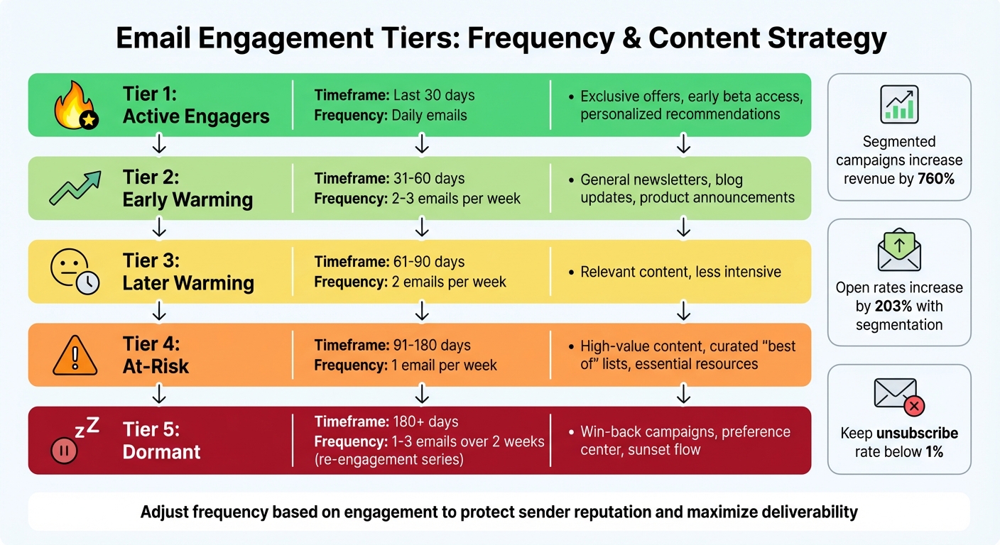 Engagement-Based Email Segmentation Tiers and Frequency Guide