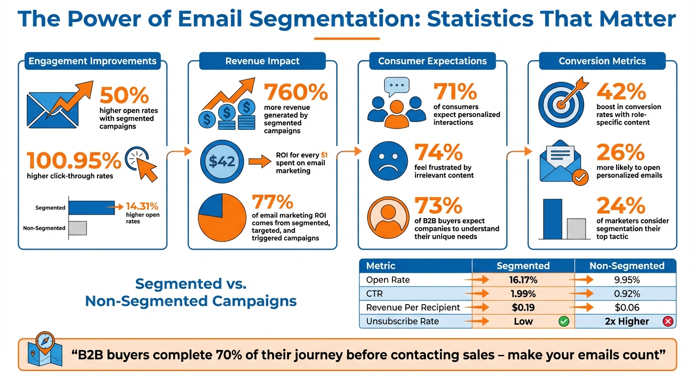 Email Segmentation Impact: Key Statistics and ROI Metrics for B2B Marketers