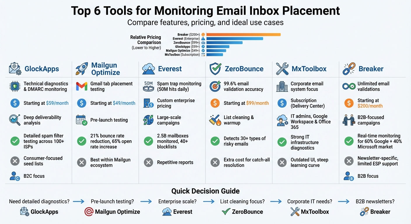 Email Inbox Placement Monitoring Tools Comparison: Features, Pricing & Best Use Cases