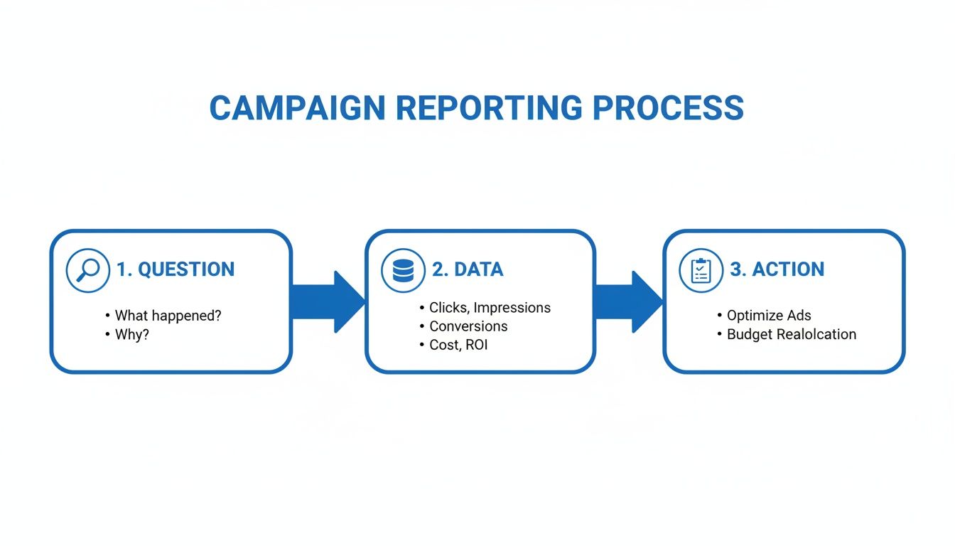 Diagram illustrating the three steps of the campaign reporting process: Question, Data, and Action.