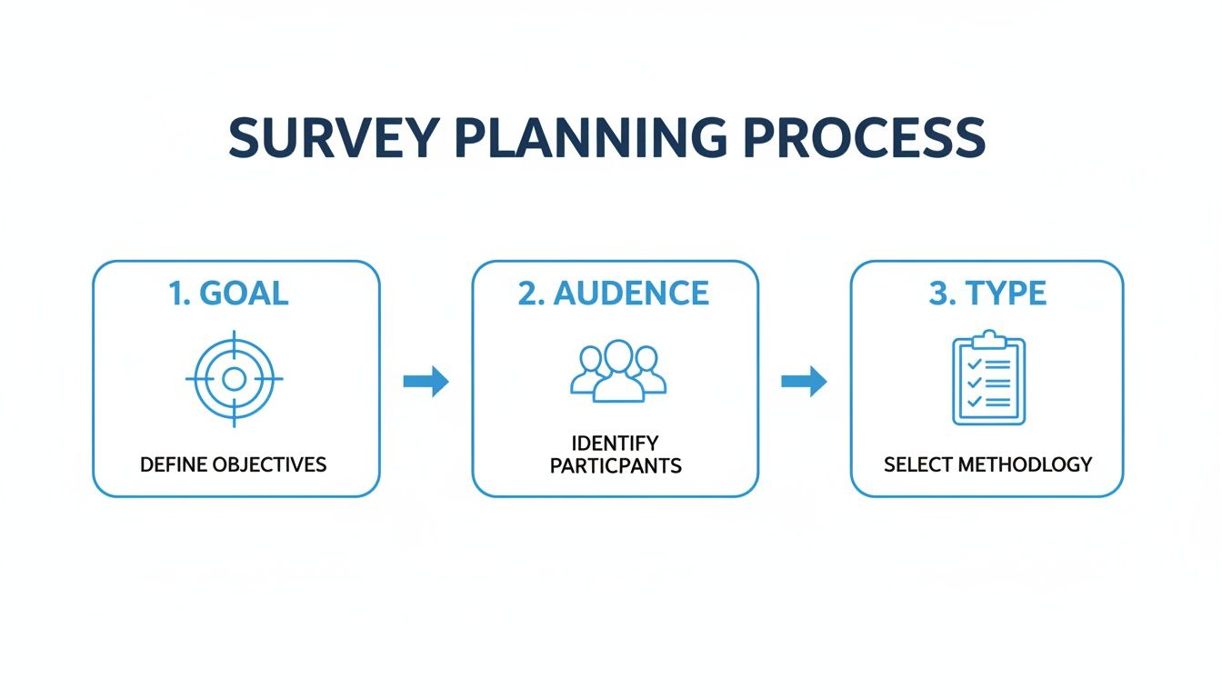 Infographic detailing the three-step survey planning process: Define Goal, Identify Audience, Select Type.