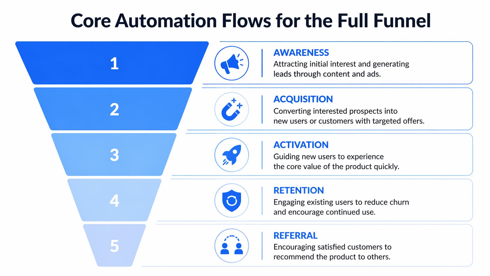A funnel diagram illustrating five core automation steps for the SaaS marketing customer journey.