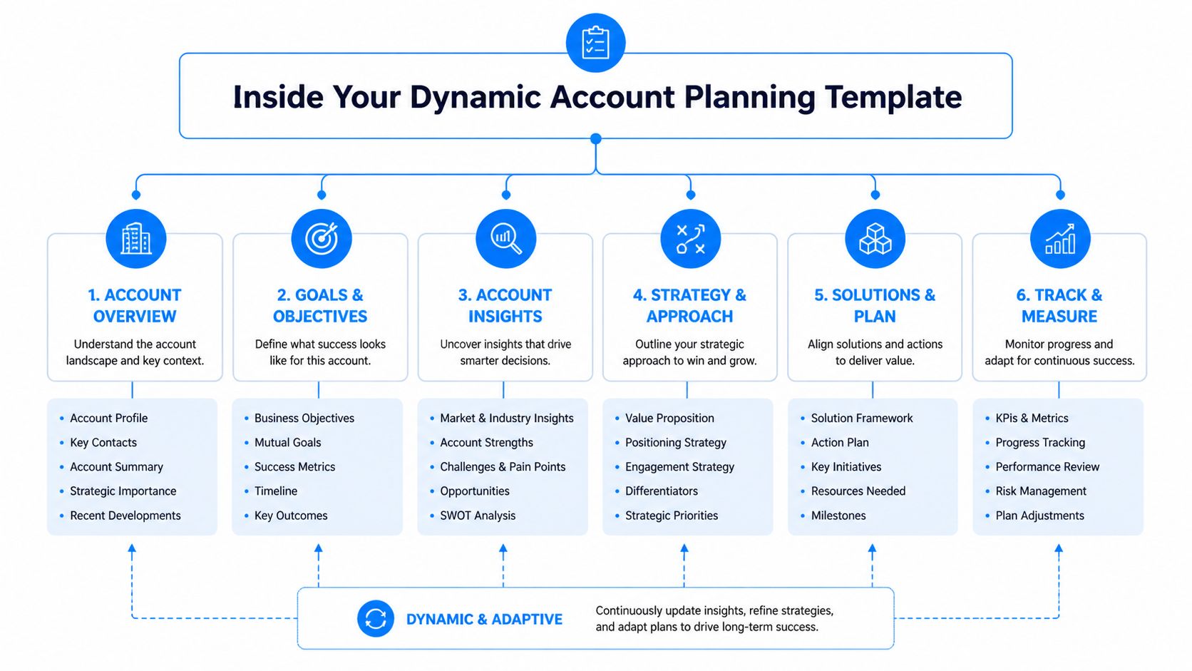 A visual flow chart titled Inside Your Dynamic Account Planning Template detailing six steps for strategic account management.
