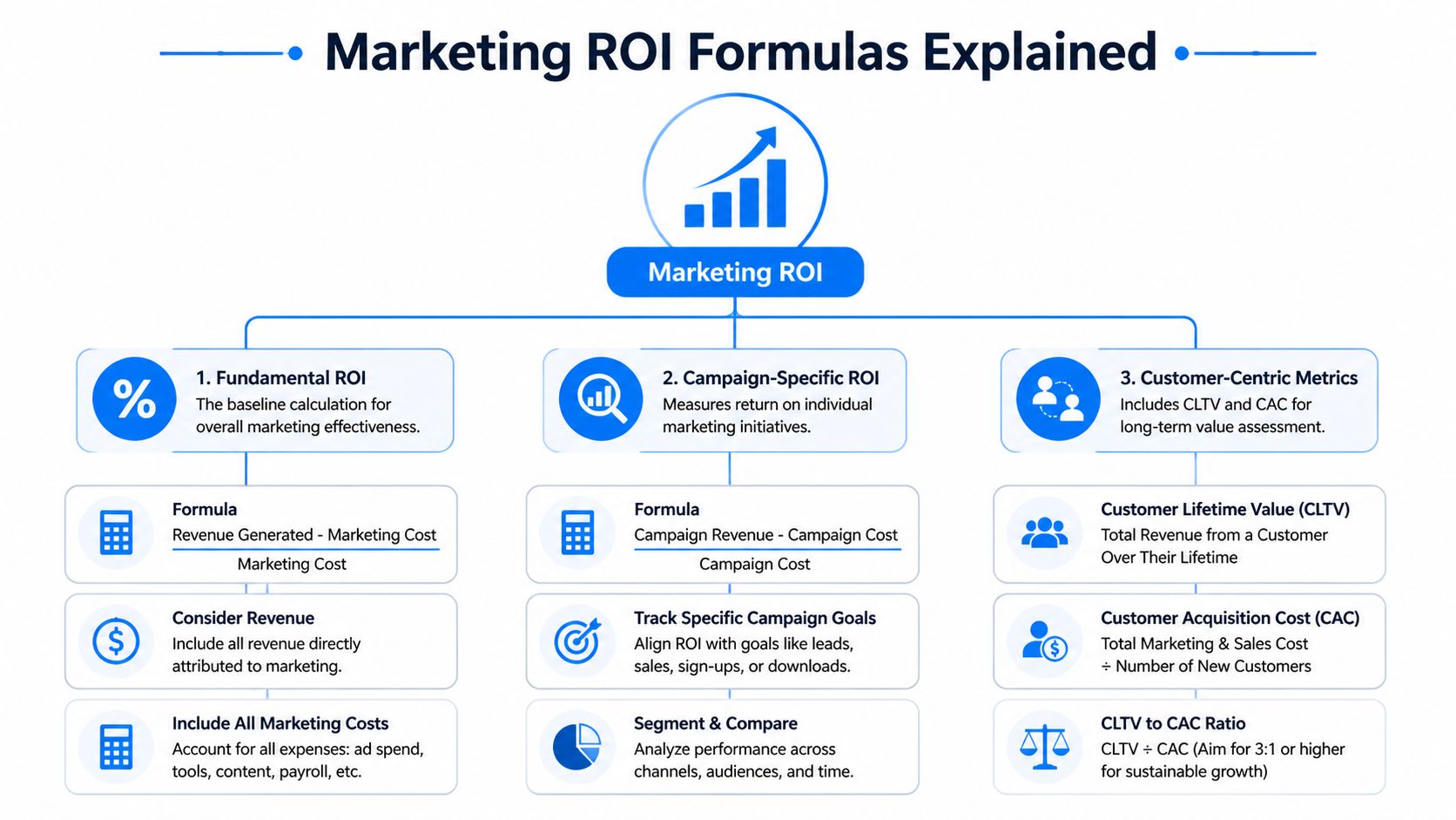 A diagram explaining marketing ROI formulas, including fundamental ROI, campaign-specific ROI, and customer-centric metrics for business analysis.