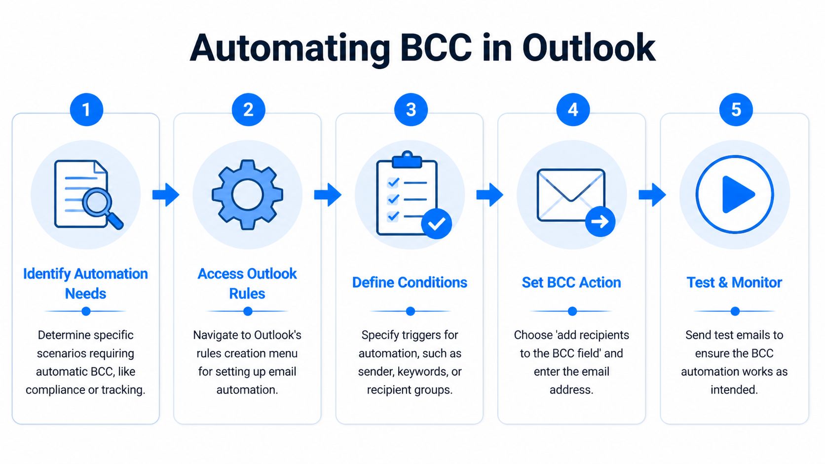 An infographic showing a five-step process for setting up automatic BCC email rules in Microsoft Outlook.