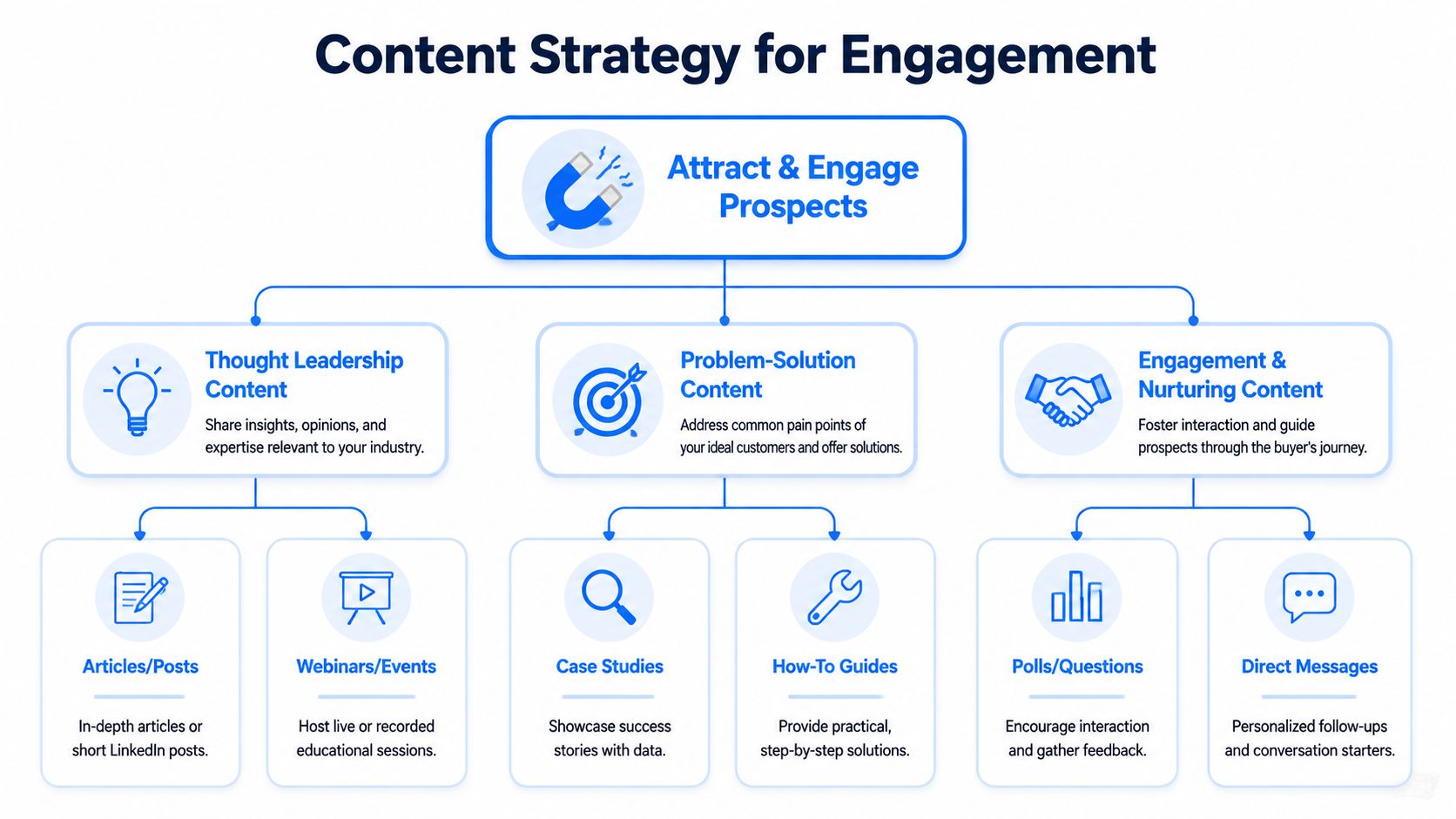 A diagram illustrating a content strategy for engaging and attracting prospects through various digital marketing channels.