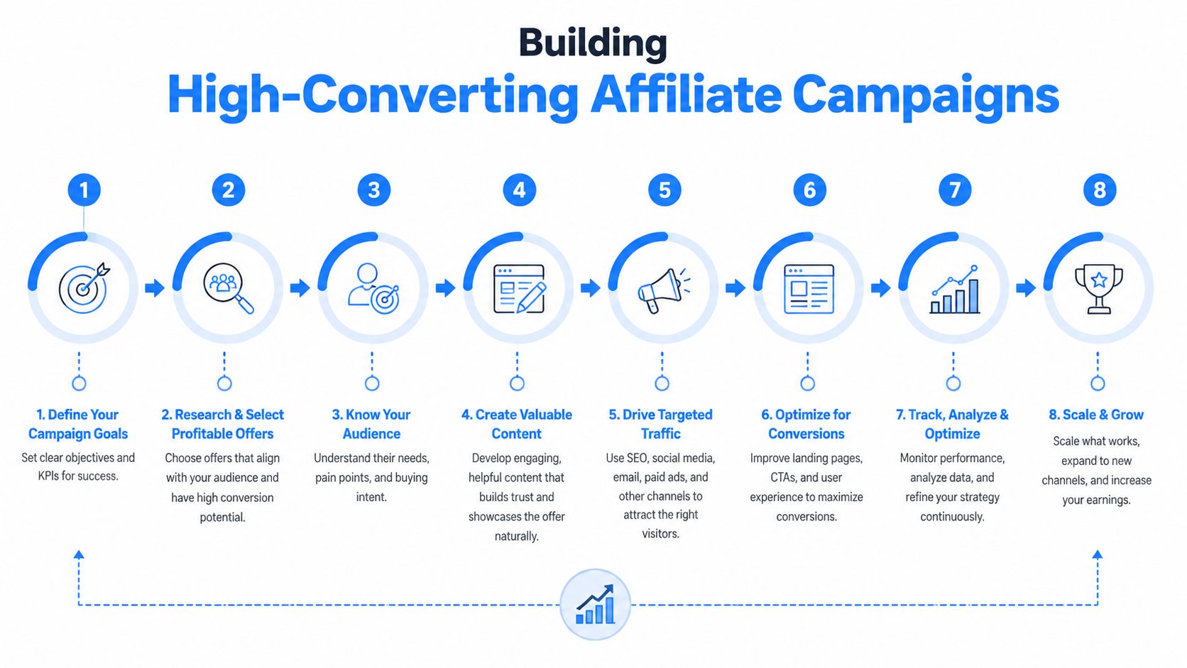 An infographic showing eight strategic steps for building successful, high-converting affiliate marketing campaigns for online businesses.