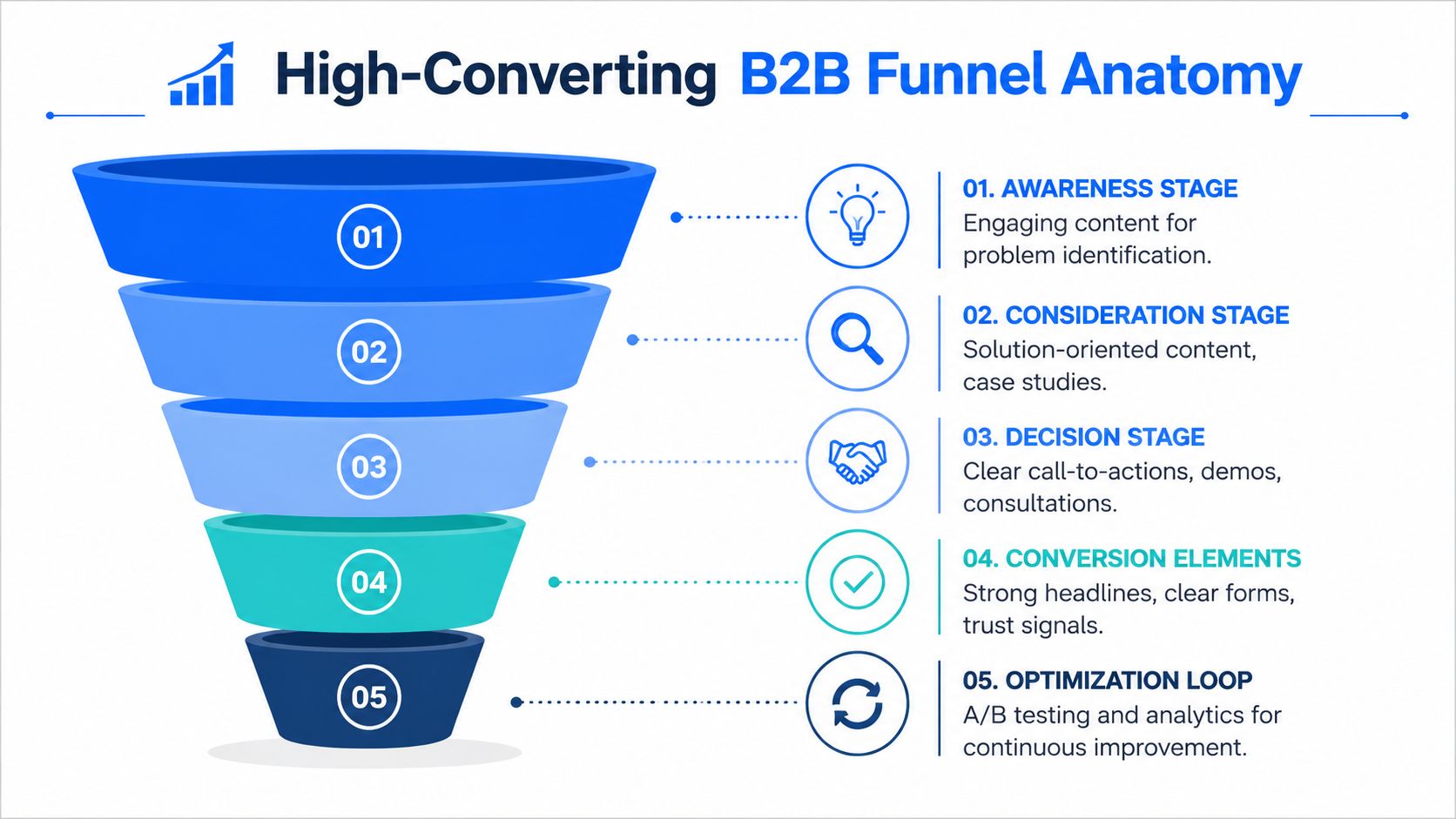 A diagram illustrating the anatomy of a high-converting B2B marketing funnel with five distinct strategic stages.