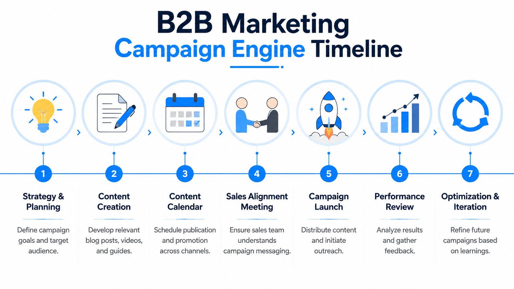 A seven-step B2B marketing campaign engine timeline showing stages from strategy planning to final optimization and iteration.