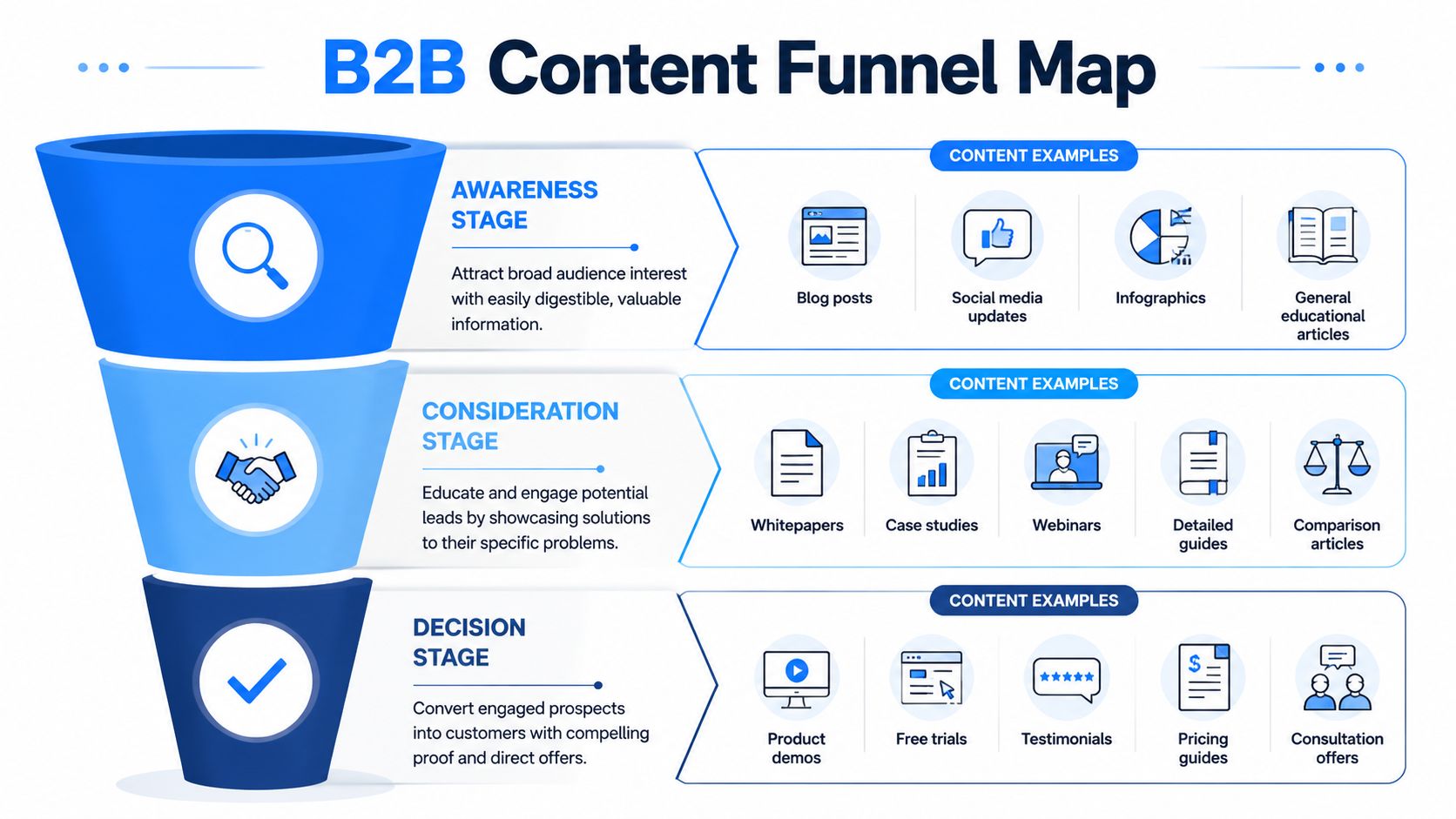 A visual B2B content funnel map outlining content strategies for the awareness, consideration, and decision customer stages.