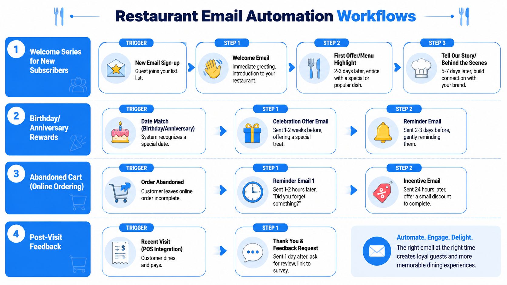 A diagram outlining four different restaurant email automation workflows including welcome series, rewards, abandoned carts, and feedback.