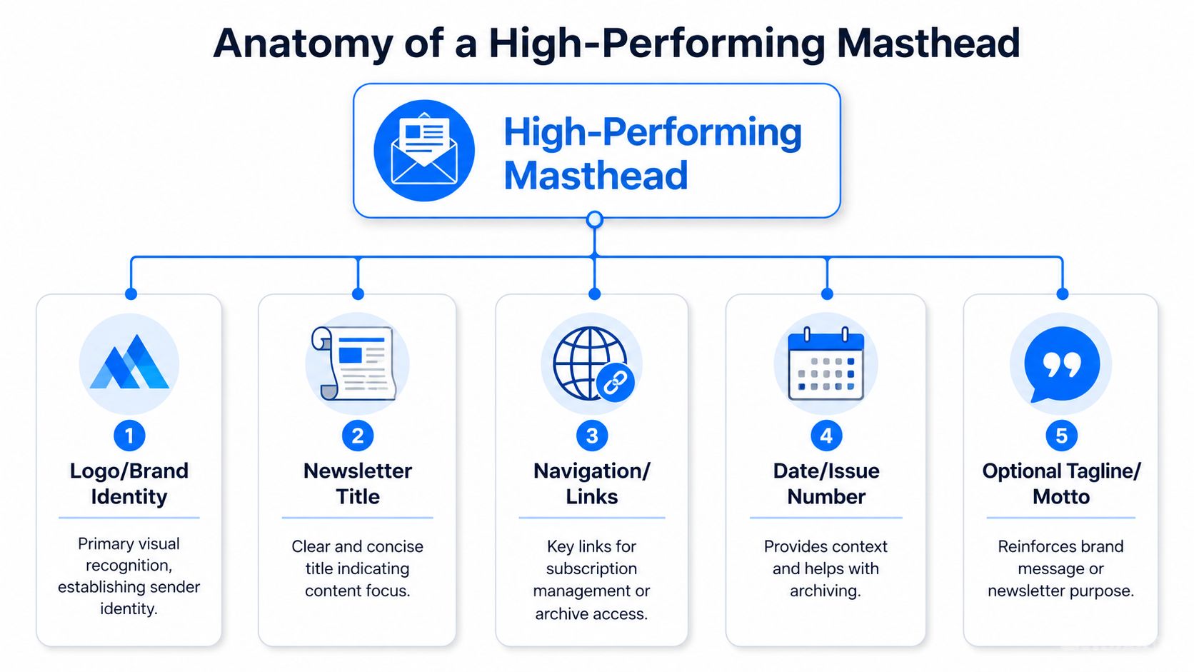 A diagram outlining the five key components of a high-performing newsletter masthead, including identity and navigation.