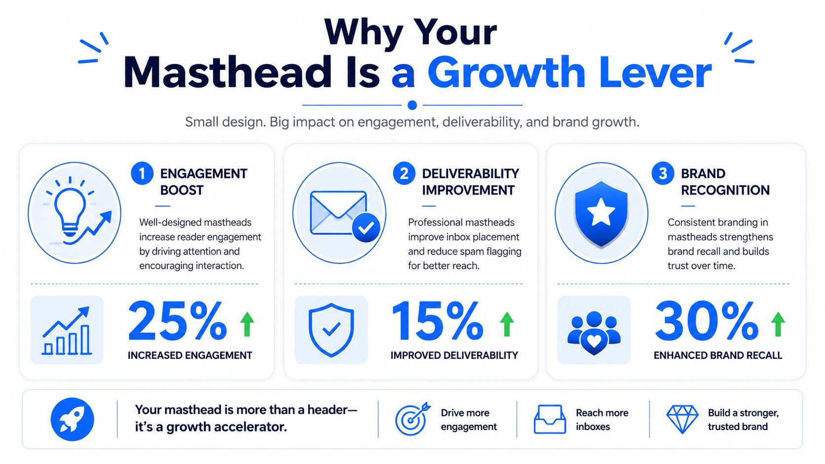 An infographic titled Why Your Masthead Is a Growth Lever, detailing how newsletter designs boost engagement, deliverability, and brand recognition.