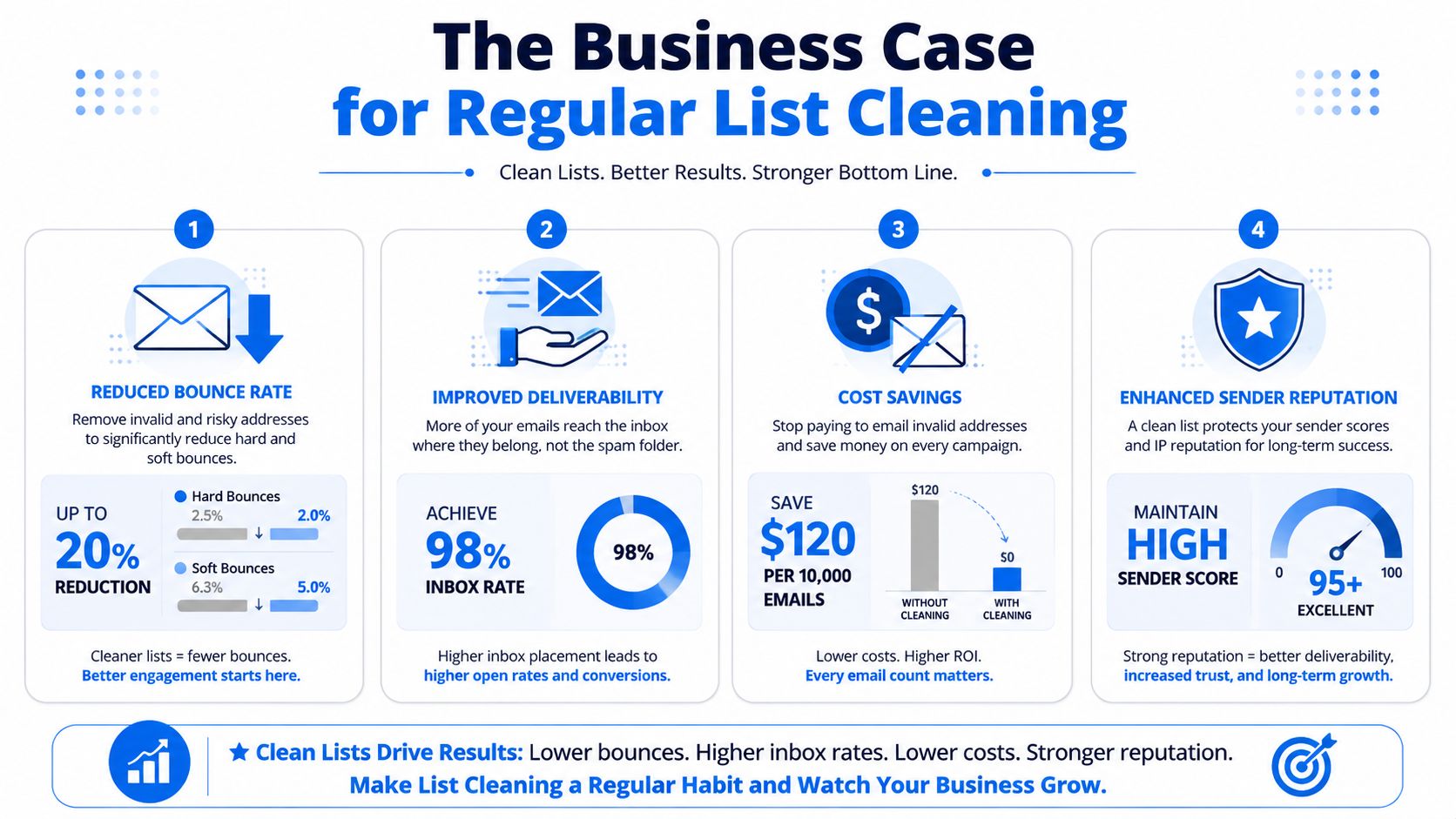 An infographic illustrating four business benefits of regular email mailing list cleaning services to improve deliverability.