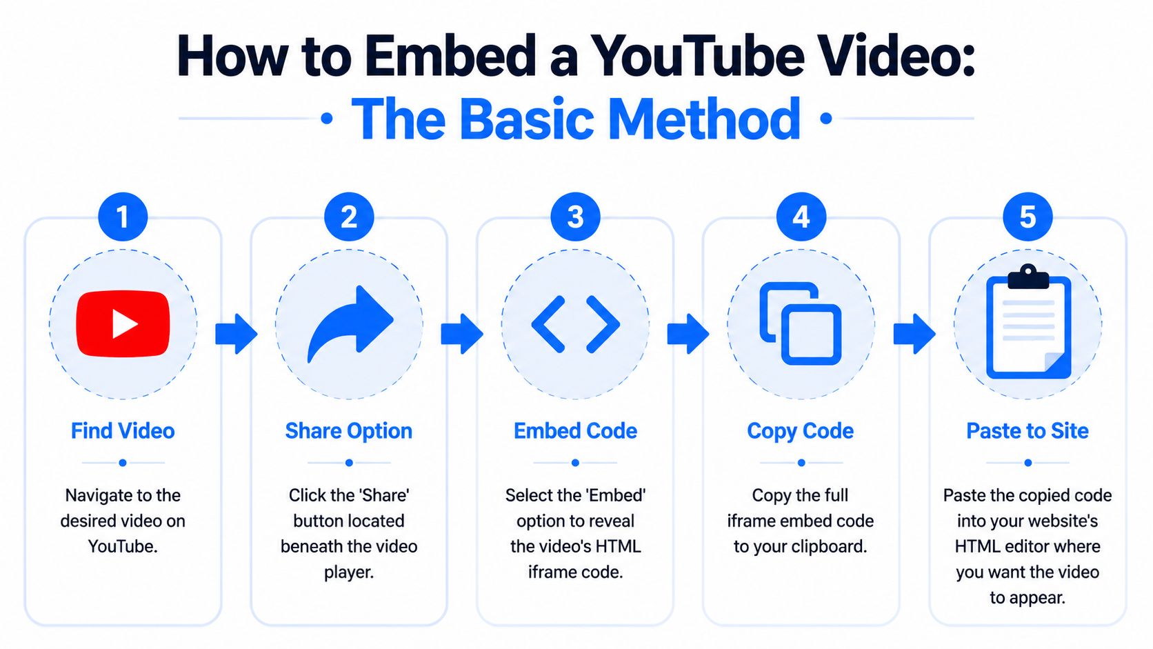 A step-by-step infographic showing how to embed a YouTube video on a website using five simple steps.