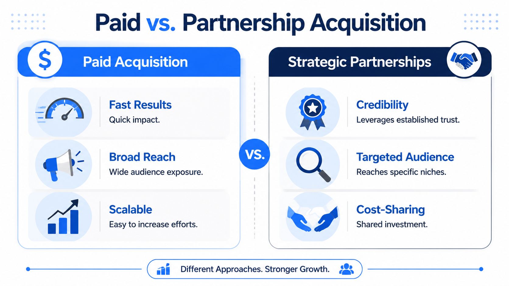 A comparative infographic showing the benefits of paid acquisition versus strategic partnerships for business growth.