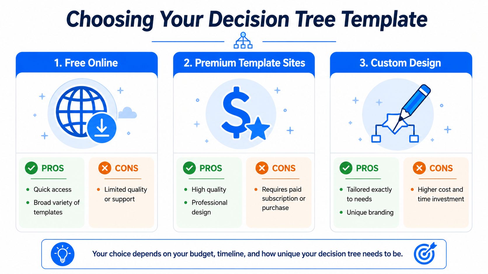 An infographic comparing three methods for obtaining decision tree templates: free online, premium sites, and custom design.