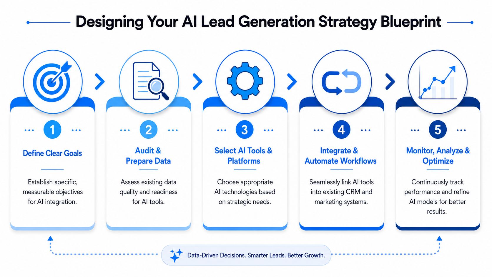A five-step strategy blueprint for implementing AI-driven lead generation, from goal setting to performance optimization.
