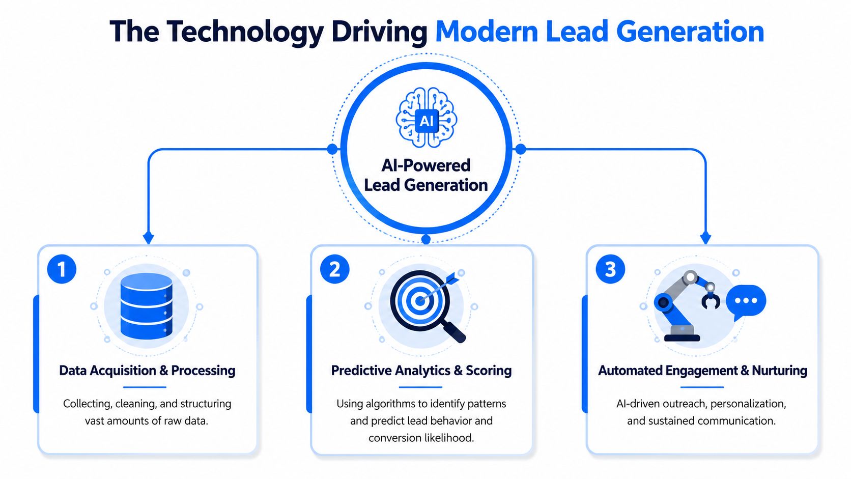 A diagram illustrating three key steps in AI-powered lead generation: data processing, predictive analytics, and automated engagement.