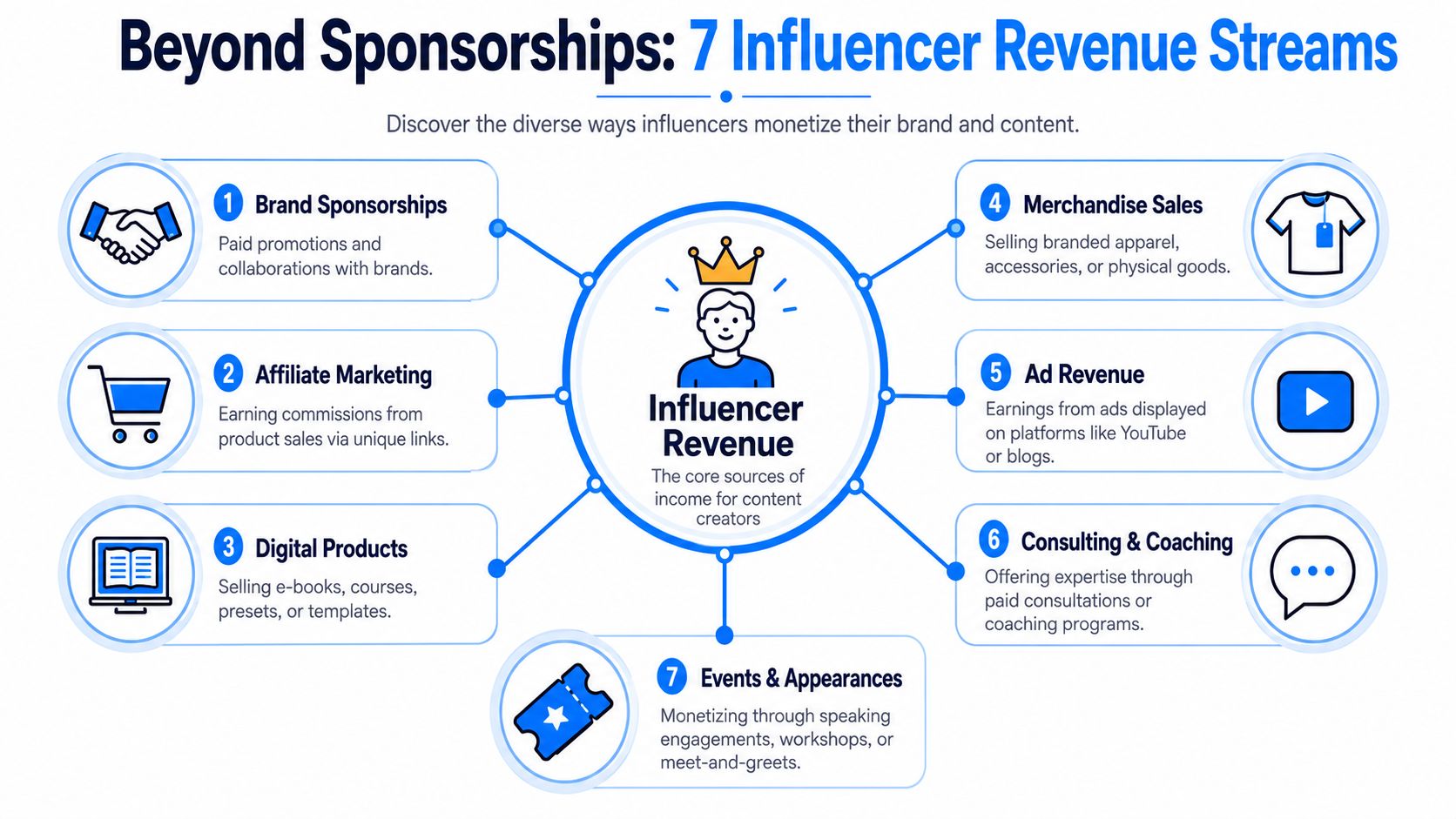 An infographic detailing seven diverse revenue streams for influencers, including brand sponsorships, merchandise, and consulting services.