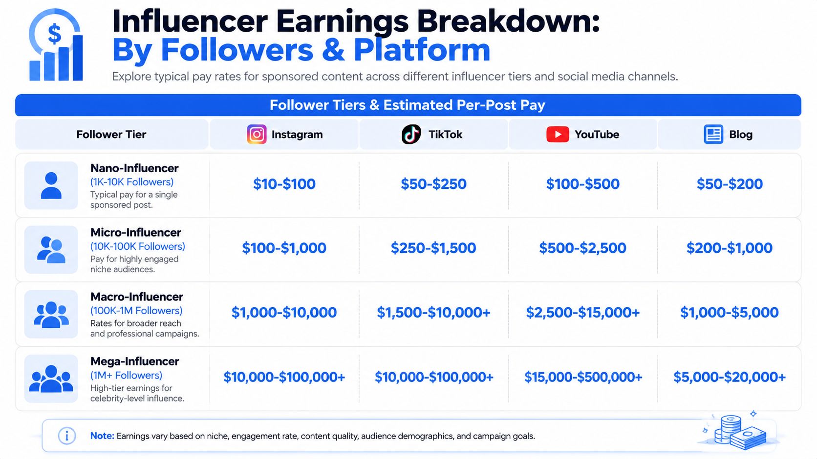 A chart showing estimated per-post earnings for influencers across Instagram, TikTok, YouTube, and blogs by follower tier.