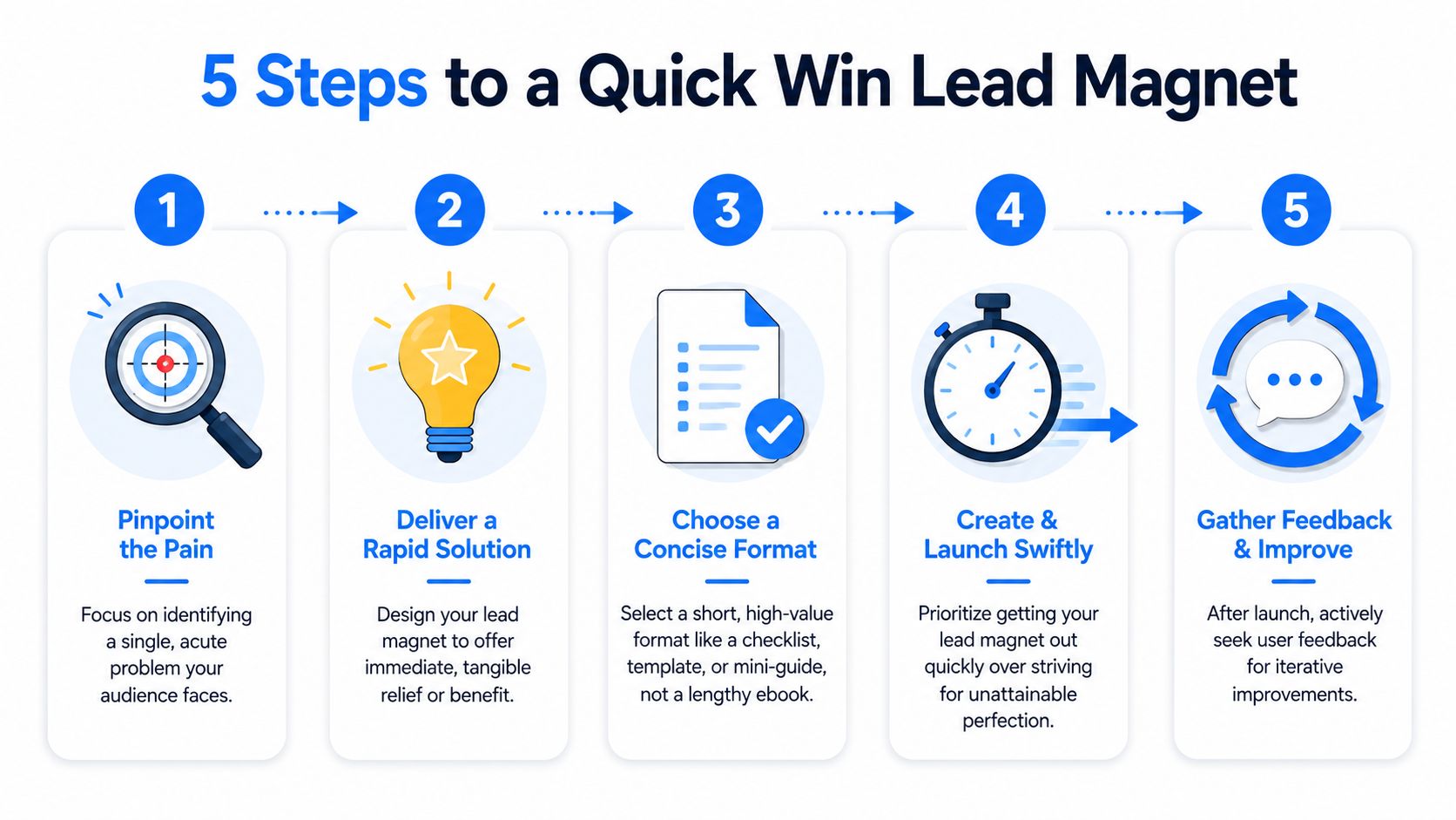 A 5-step infographic explaining how to create a quick win lead magnet for digital marketing.