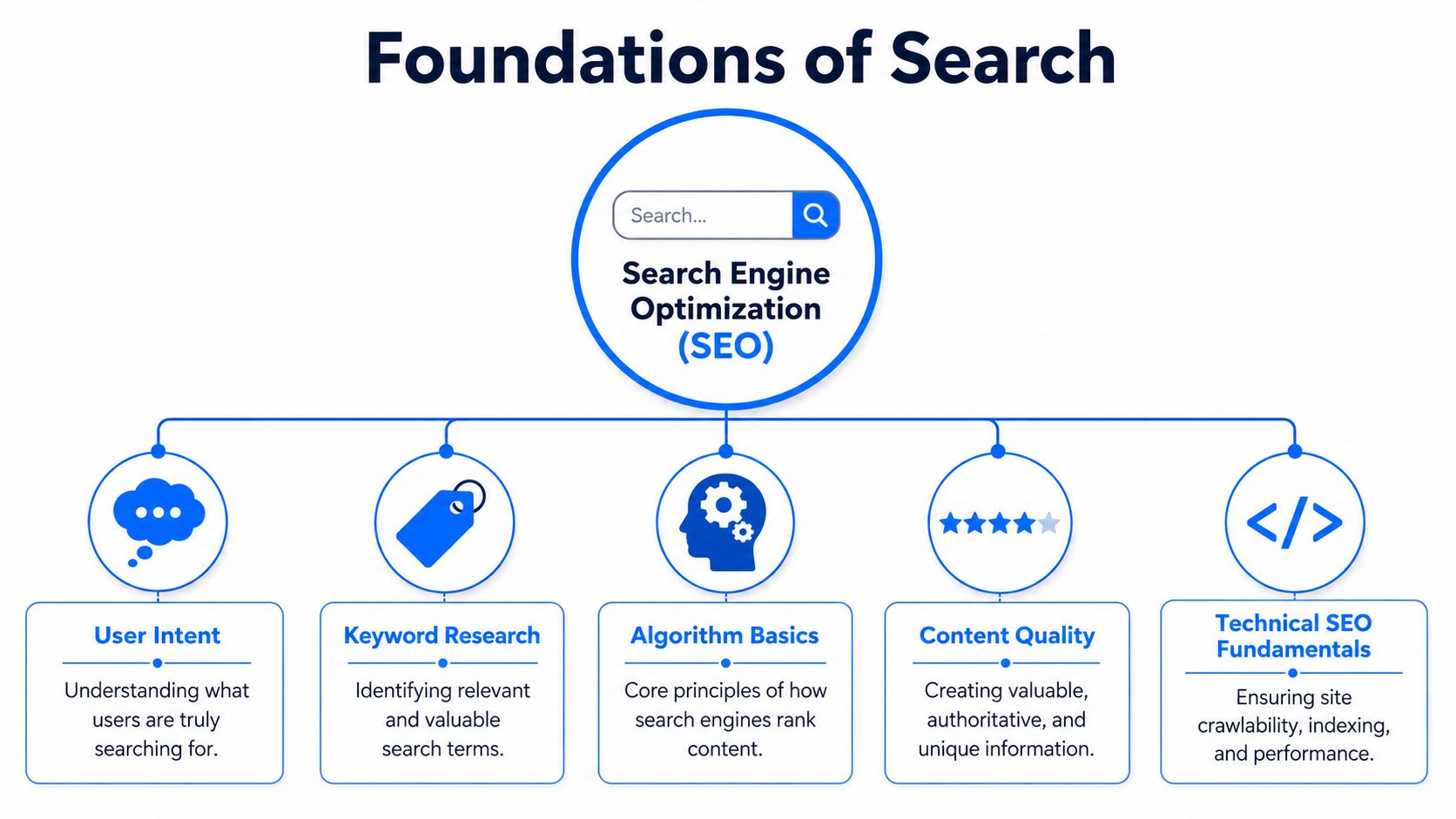 A diagram illustrating the foundations of search engine optimization, including user intent, keyword research, algorithms, content, and technical SEO.