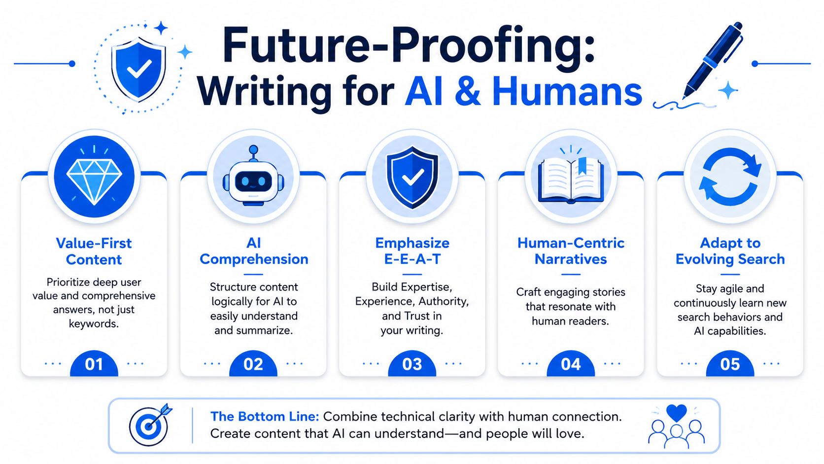 An infographic detailing five strategies for future-proofing content writing for both artificial intelligence and human readers.