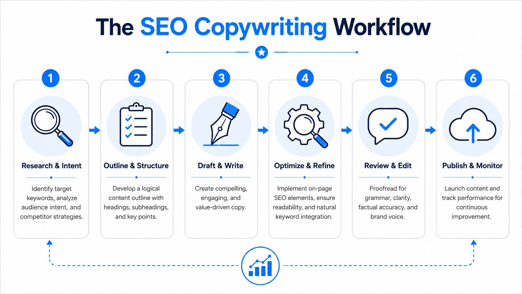 A six-step infographic illustrating the professional SEO copywriting workflow process from research to content monitoring.