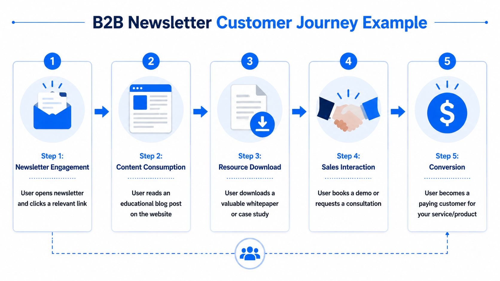 A five-step B2B customer journey map showing the transition from newsletter engagement to final sales conversion.
