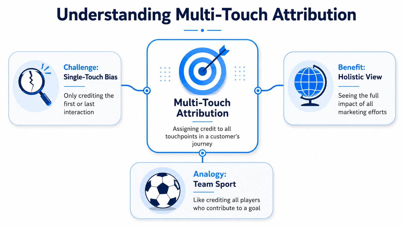 An infographic explaining the concept of multi-touch attribution, its challenges, benefits, and a sports-based analogy.