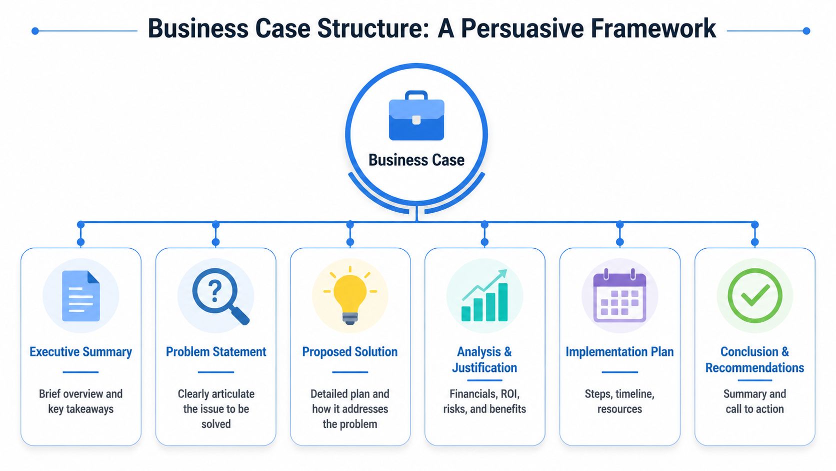 A diagram illustrating a persuasive business case structure including executive summary, problem, solution, analysis, implementation, and recommendations.