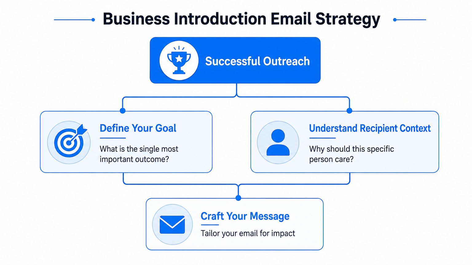 A flowchart showing the strategy for crafting a successful business introduction email through goal and recipient analysis.