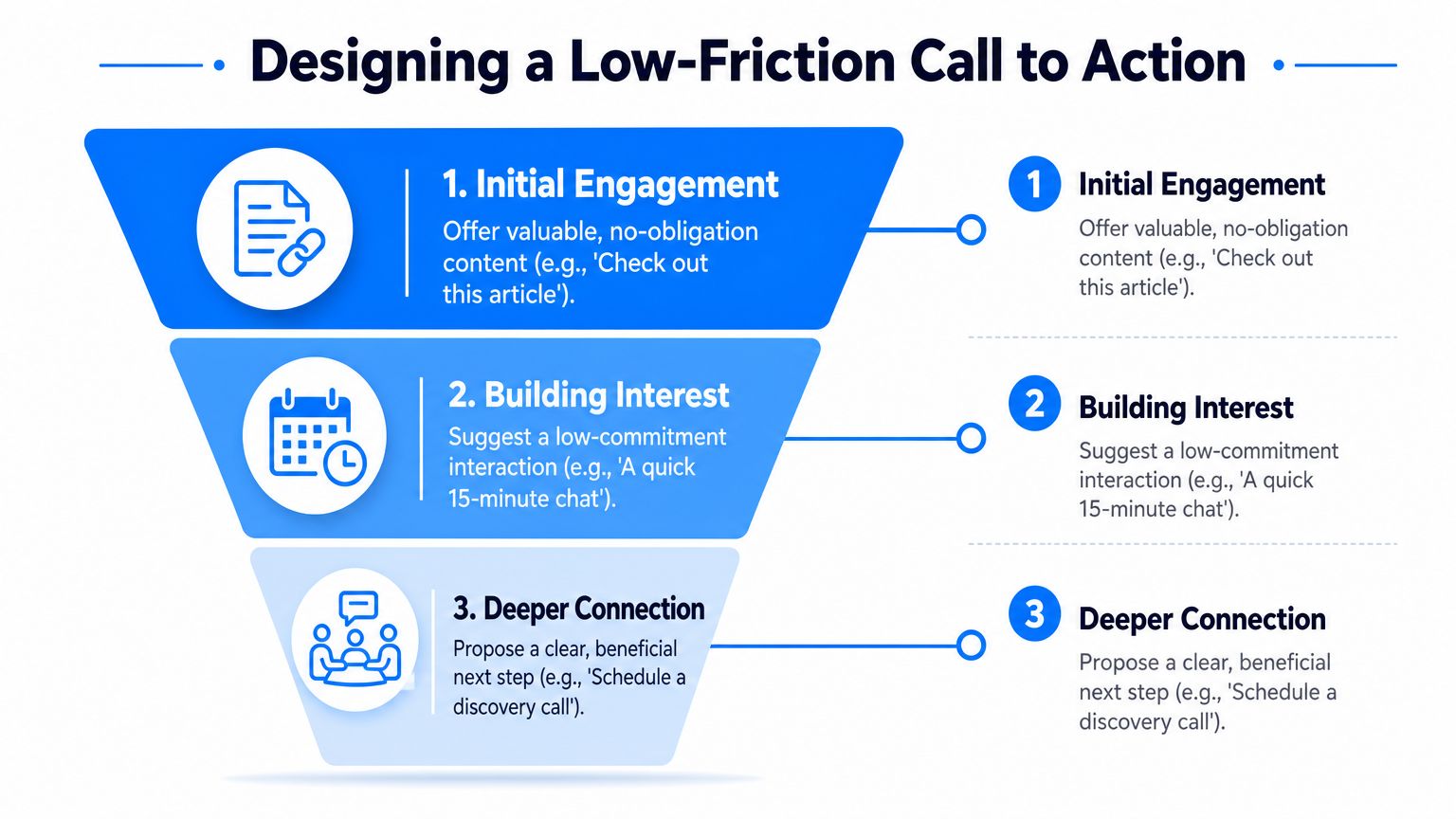 A funnel diagram explaining a three-step strategy for designing a low-friction call to action for businesses.