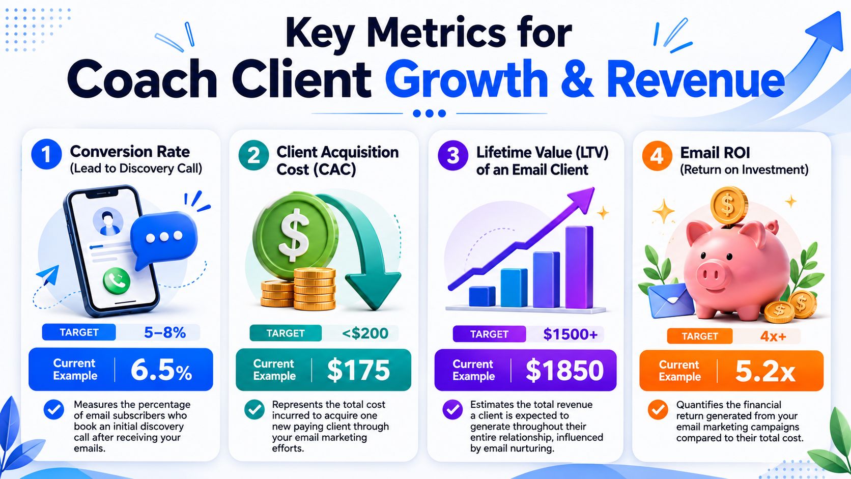 An infographic detailing four essential key performance metrics for coaching business email marketing growth and revenue.
