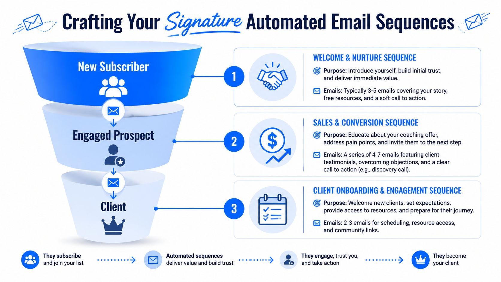 A diagram illustrating a three-stage automated email sequence funnel for coaches to convert subscribers into clients.