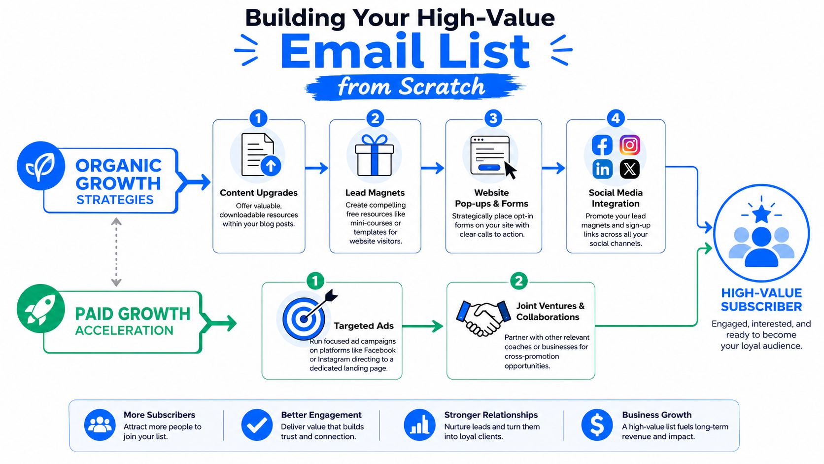 An infographic showing organic and paid strategies for building a high-value email marketing list for coaches.