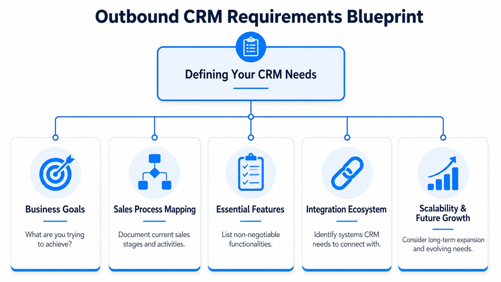 An infographic titled Outbound CRM Requirements Blueprint outlining five key steps for defining CRM needs.