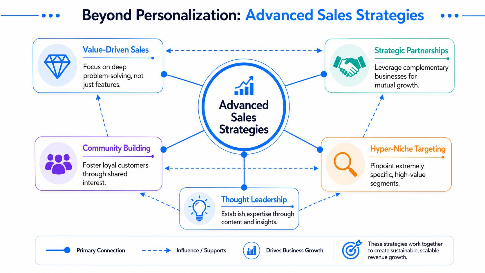 A diagram illustrating advanced sales strategies including value-driven sales, strategic partnerships, community building, hyper-niche targeting, and thought leadership.