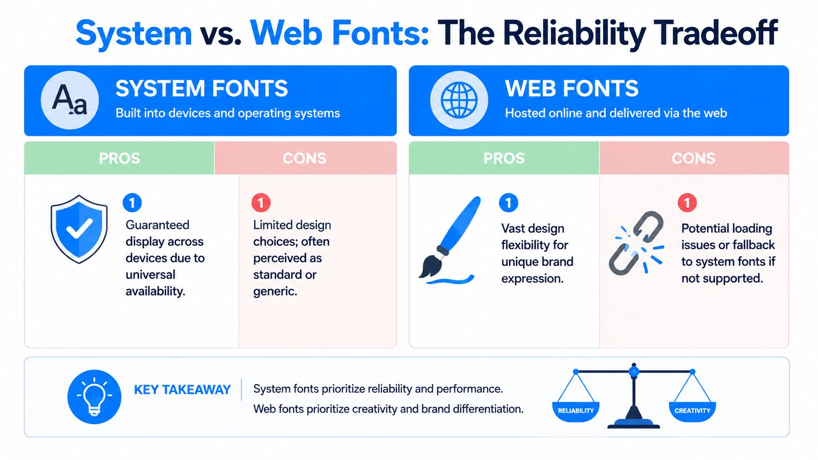 A comparison chart outlining the pros and cons of using system fonts versus web fonts in design.