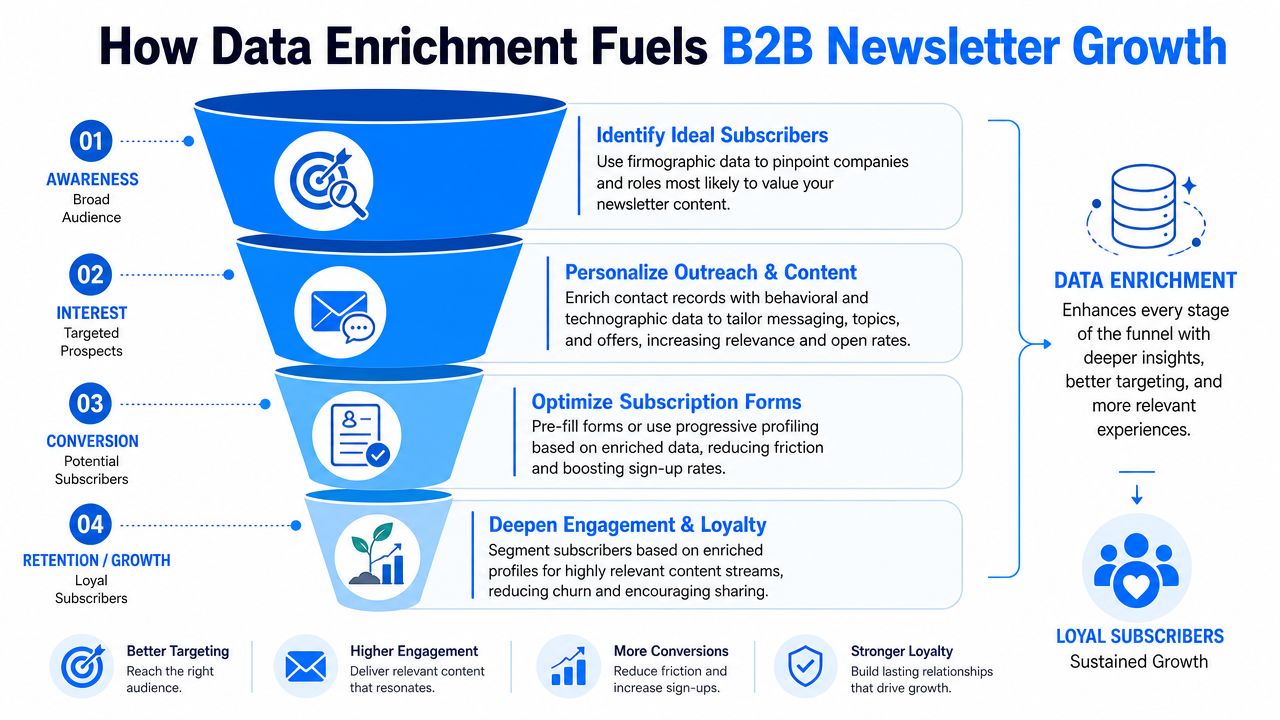 A funnel diagram illustrating how data enrichment strategies improve B2B newsletter growth at each stage.