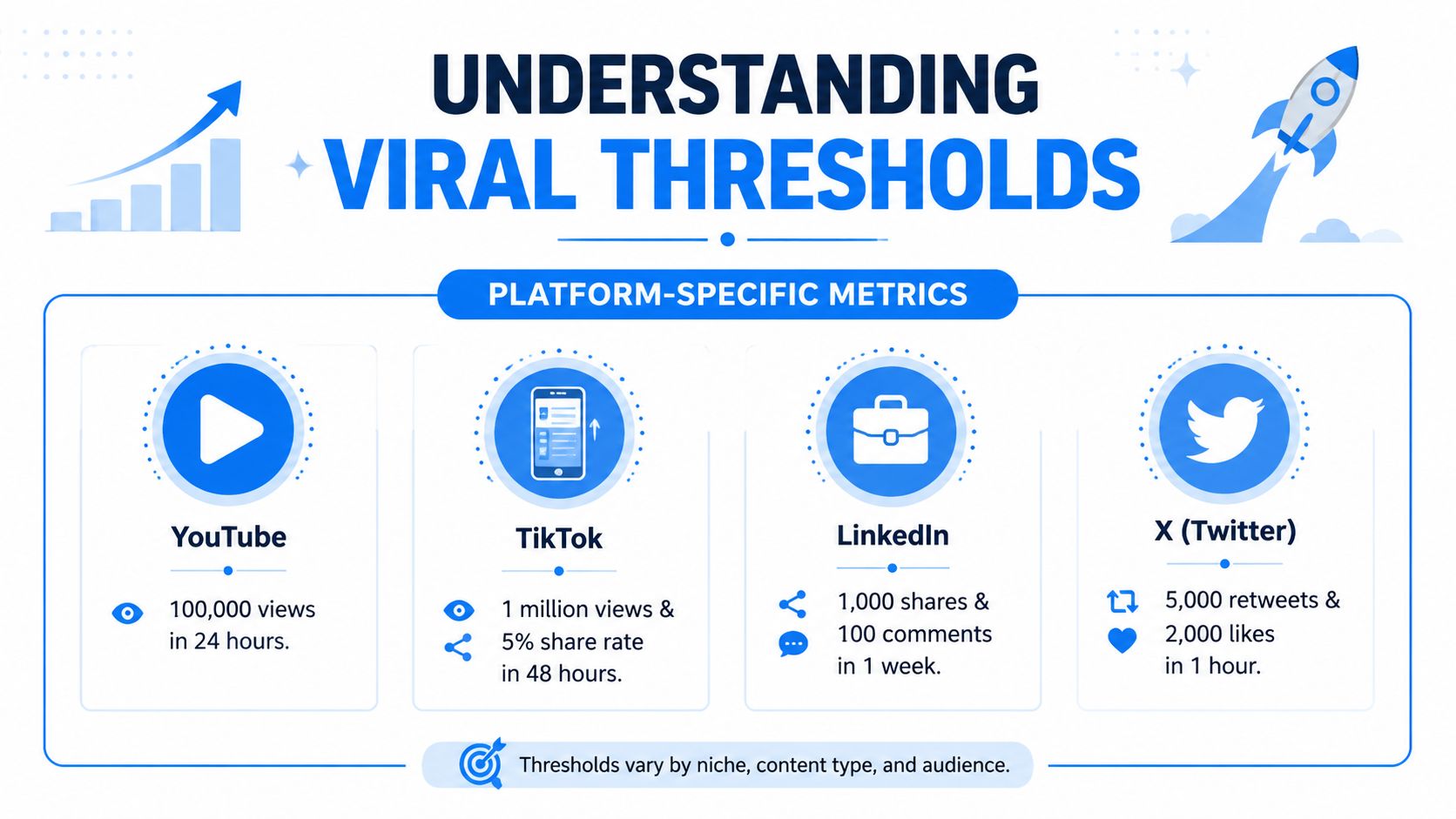 An infographic detailing the specific viral threshold metrics for platforms including YouTube, TikTok, LinkedIn, and X Twitter.