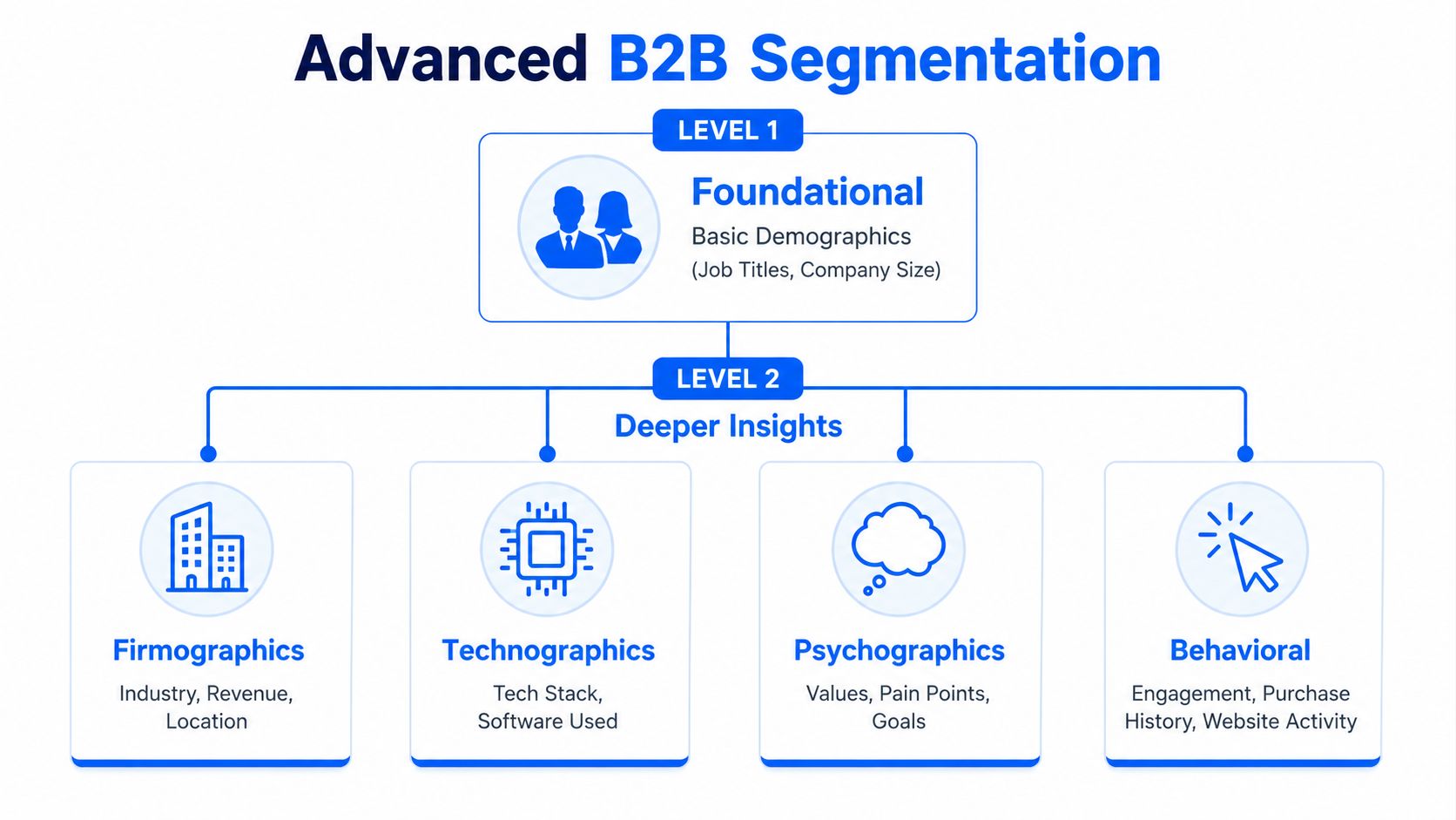 A diagram illustrating advanced B2B segmentation with two levels of customer insight and categorization.