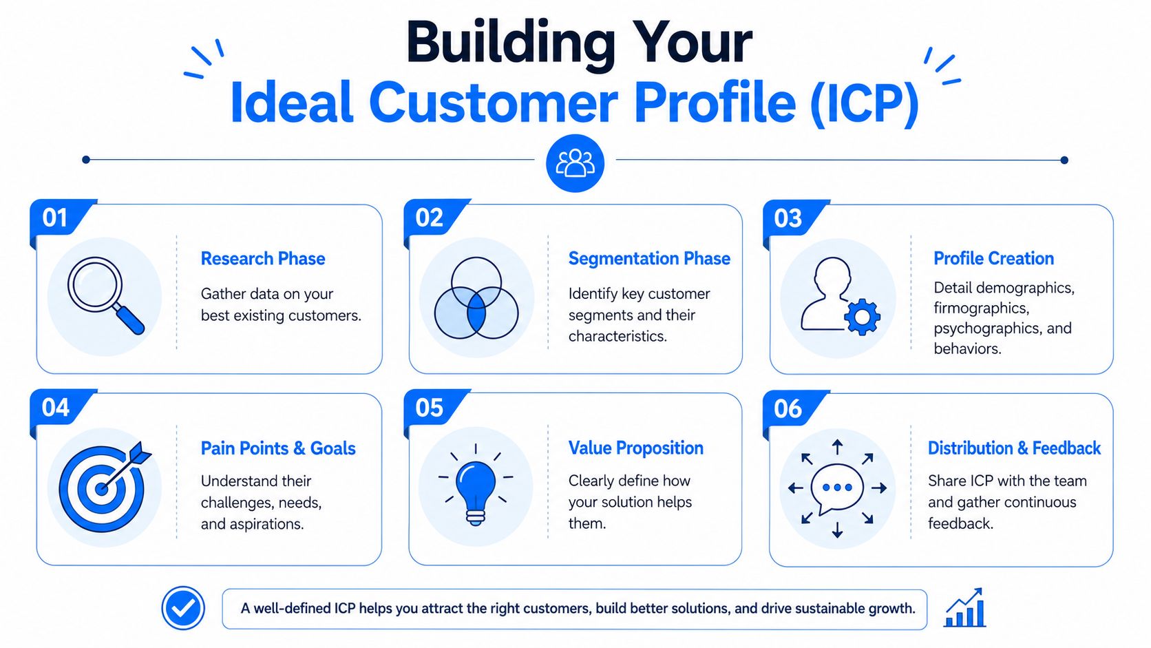 An infographic showing a six-step process for building an ideal customer profile for business growth.