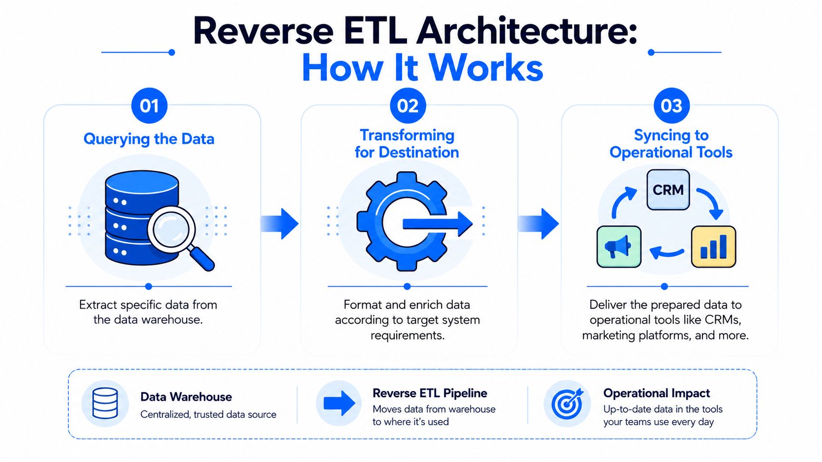 A diagram illustrating the three-step Reverse ETL process for moving data from warehouses to operational tools.