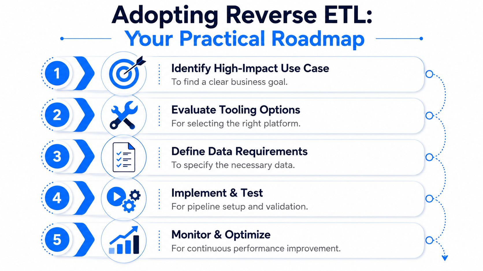 A five-step roadmap infographic for adopting Reverse ETL, illustrating the process from goal identification to optimization.