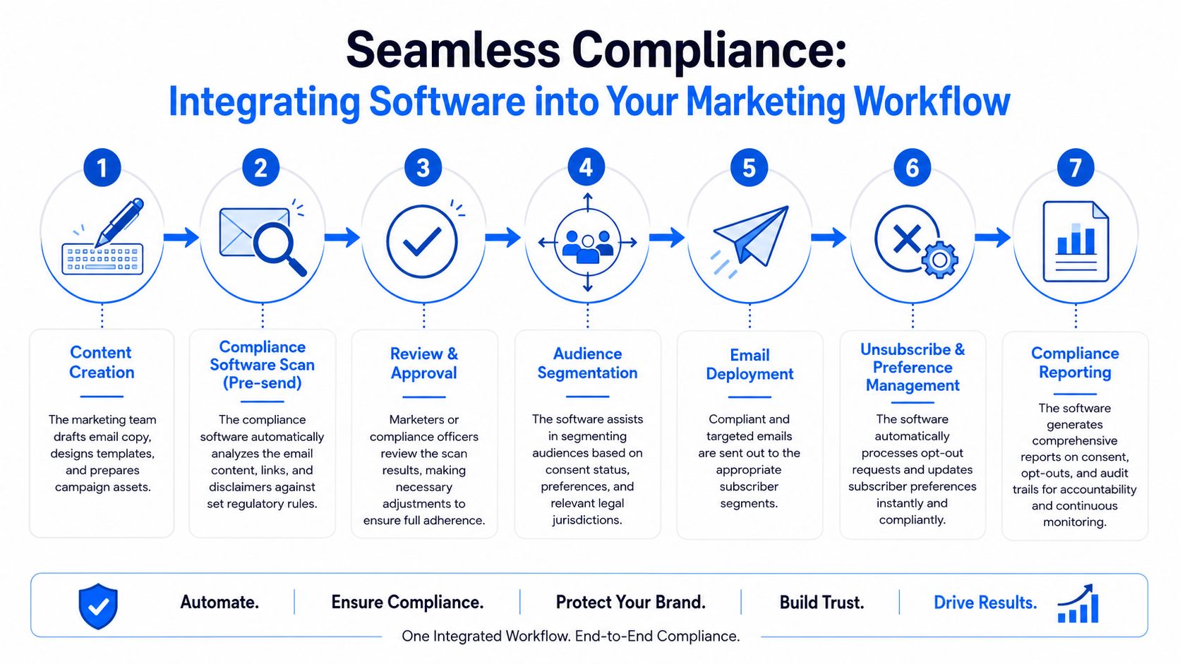 A seven-step flowchart illustrating how to integrate email compliance software into a professional marketing workflow process.